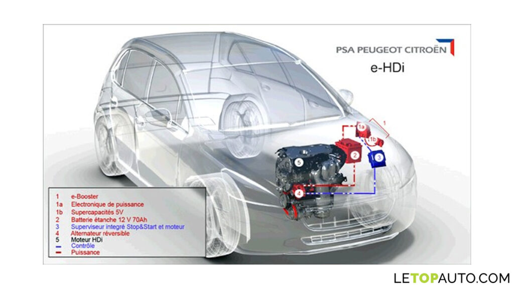 Schéma officiel du stop and start du micro hybride e-HDI