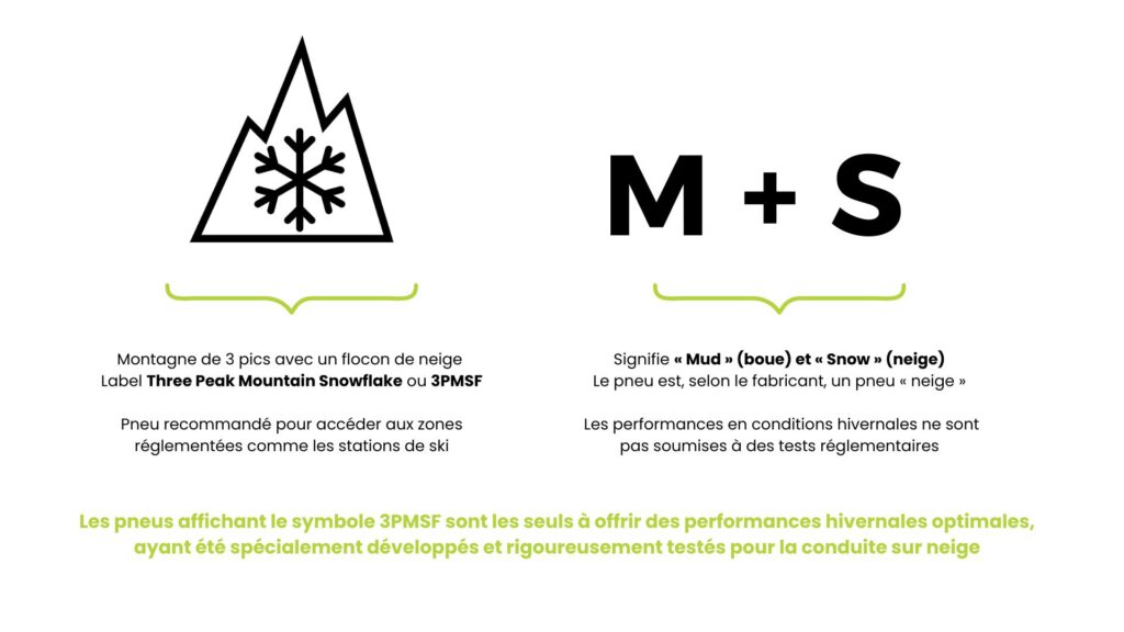 Les marquages 3PMSF et M+S sont complémentaires mais n'apportent pas les mêmes garanties