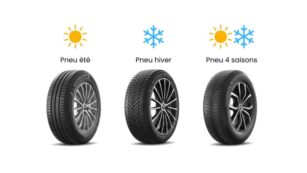 Les types de pneumatiques (été, hiver, 4 saisons) et leurs dessins